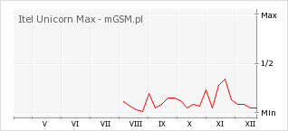 Wykres zmian popularności telefonu Itel Unicorn Max