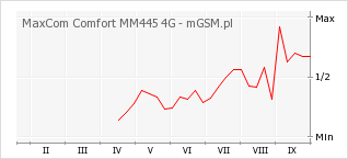 Wykres zmian popularności telefonu MaxCom Comfort MM445 4G