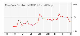 Wykres zmian popularności telefonu MaxCom Comfort MM835 4G