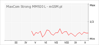 Wykres zmian popularności telefonu MaxCom Strong MM920 L