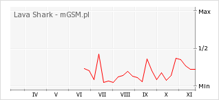 Wykres zmian popularności telefonu Lava Shark