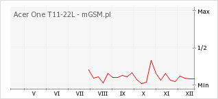 Wykres zmian popularności telefonu Acer One T11-22L