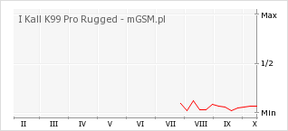 Wykres zmian popularności telefonu I Kall K99 Pro Rugged
