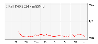 Wykres zmian popularności telefonu I Kall K40 2024