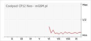 Wykres zmian popularności telefonu Coolpad CP12 Neo