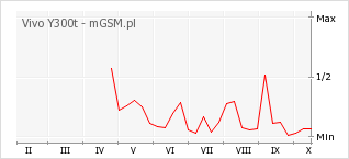 Wykres zmian popularności telefonu Vivo Y300t