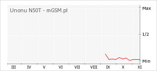 Wykres zmian popularności telefonu Unonu N50T