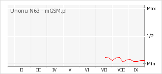 Wykres zmian popularności telefonu Unonu N63