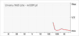 Wykres zmian popularności telefonu Unonu N65 Lite