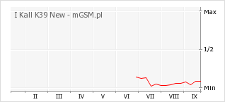 Wykres zmian popularności telefonu I Kall K39 New