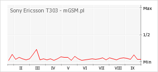 Wykres zmian popularności telefonu Sony Ericsson T303