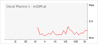 Wykres zmian popularności telefonu Oscal Marine 1