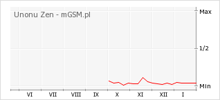 Wykres zmian popularności telefonu Unonu Zen