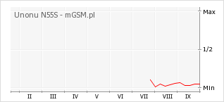 Wykres zmian popularności telefonu Unonu N55S