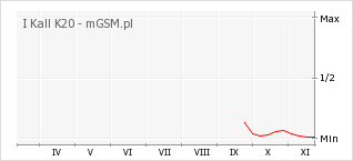 Wykres zmian popularności telefonu I Kall K20
