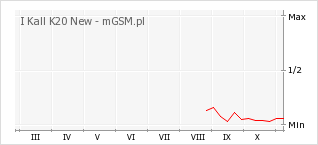 Wykres zmian popularności telefonu I Kall K20 New