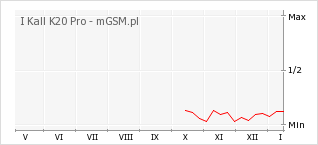 Wykres zmian popularności telefonu I Kall K20 Pro