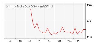 Wykres zmian popularności telefonu Infinix Note 50X 5G+