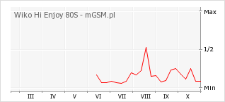 Wykres zmian popularności telefonu Wiko Hi Enjoy 80S