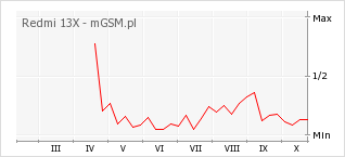 Wykres zmian popularności telefonu Redmi 13X