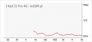 Wykres zmian popularności telefonu I Kall I1 Pro 4G
