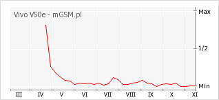 Wykres zmian popularności telefonu Vivo V50e