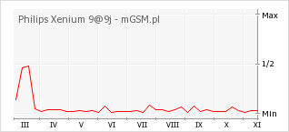 Wykres zmian popularności telefonu Philips Xenium 9@9j