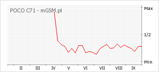 Wykres zmian popularności telefonu POCO C71