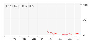 Wykres zmian popularności telefonu I Kall K24