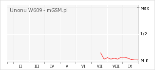 Wykres zmian popularności telefonu Unonu W609