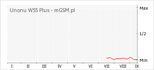 Wykres zmian popularności telefonu Unonu W55 Plus