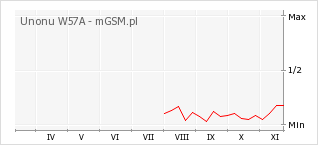Wykres zmian popularności telefonu Unonu W57A