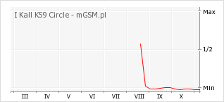 Wykres zmian popularności telefonu I Kall K59 Circle