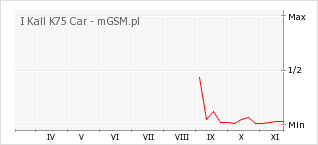 Wykres zmian popularności telefonu I Kall K75 Car