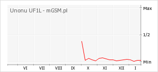Wykres zmian popularności telefonu Unonu UF1L