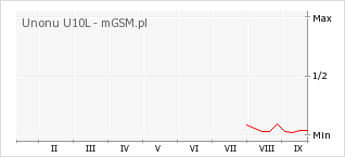 Wykres zmian popularności telefonu Unonu U10L