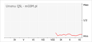 Wykres zmian popularności telefonu Unonu Q5L