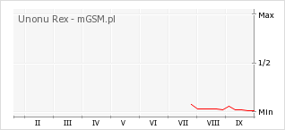 Wykres zmian popularności telefonu Unonu Rex