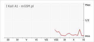 Wykres zmian popularności telefonu I Kall A1