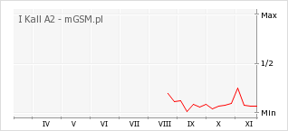 Wykres zmian popularności telefonu I Kall A2