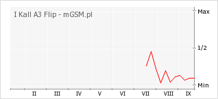 Wykres zmian popularności telefonu I Kall A3 Flip