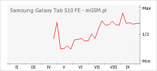 Wykres zmian popularności telefonu Samsung Galaxy Tab S10 FE