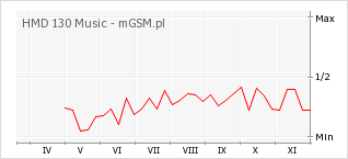 Wykres zmian popularności telefonu HMD 130 Music