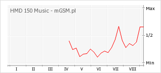 Wykres zmian popularności telefonu HMD 150 Music