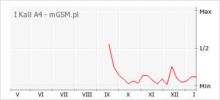 Wykres zmian popularności telefonu I Kall A4