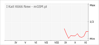 Wykres zmian popularności telefonu I Kall K666 New