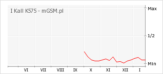 Wykres zmian popularności telefonu I Kall K575