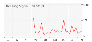 Wykres zmian popularności telefonu Itel King Signal