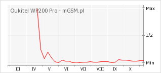 Wykres zmian popularności telefonu Oukitel WP200 Pro