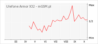 Wykres zmian popularności telefonu Ulefone Armor X32
